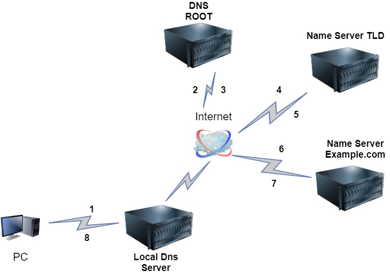 Dns Scham